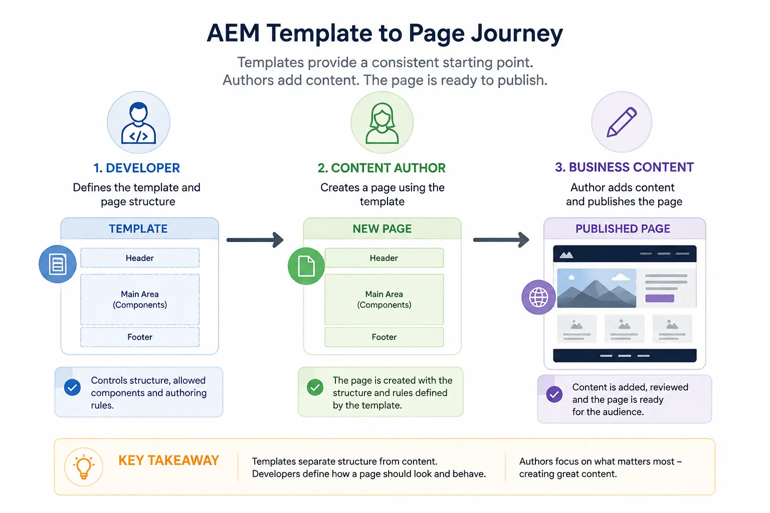 What is an AEM Template