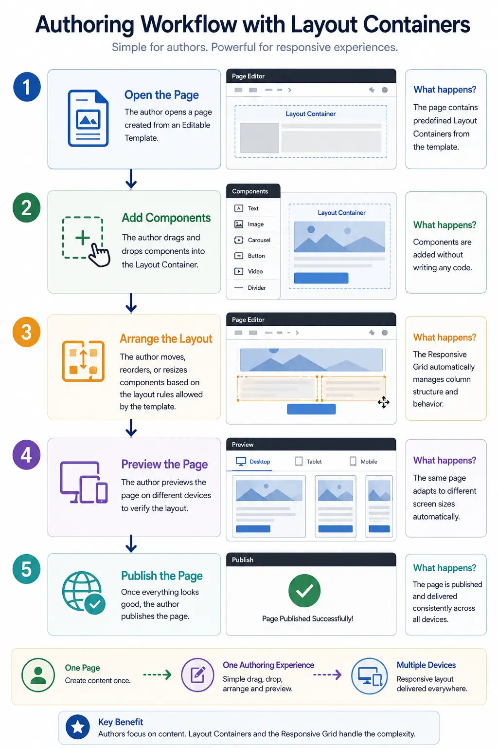Authoring Workflow with Layout Containers
