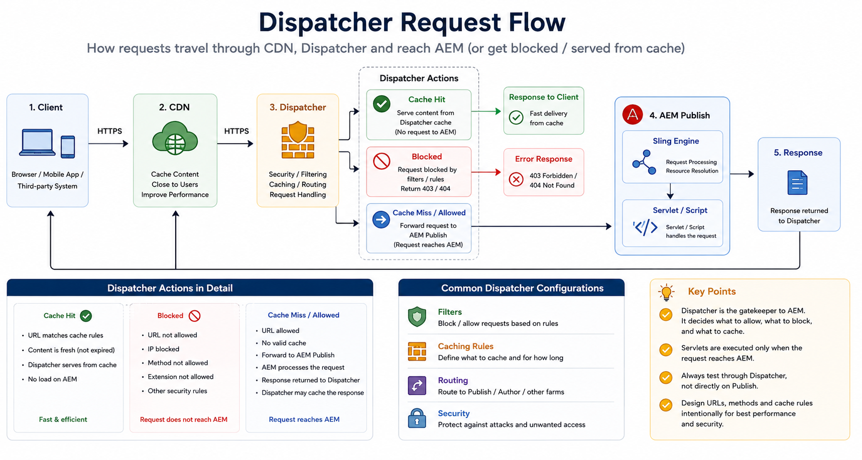 Dispatcher Request Flow — showing how client requests pass through the CDN and Dispatcher, where they may be served from cache, blocked, or forwarded to AEM Publish and the Sling Servlet.