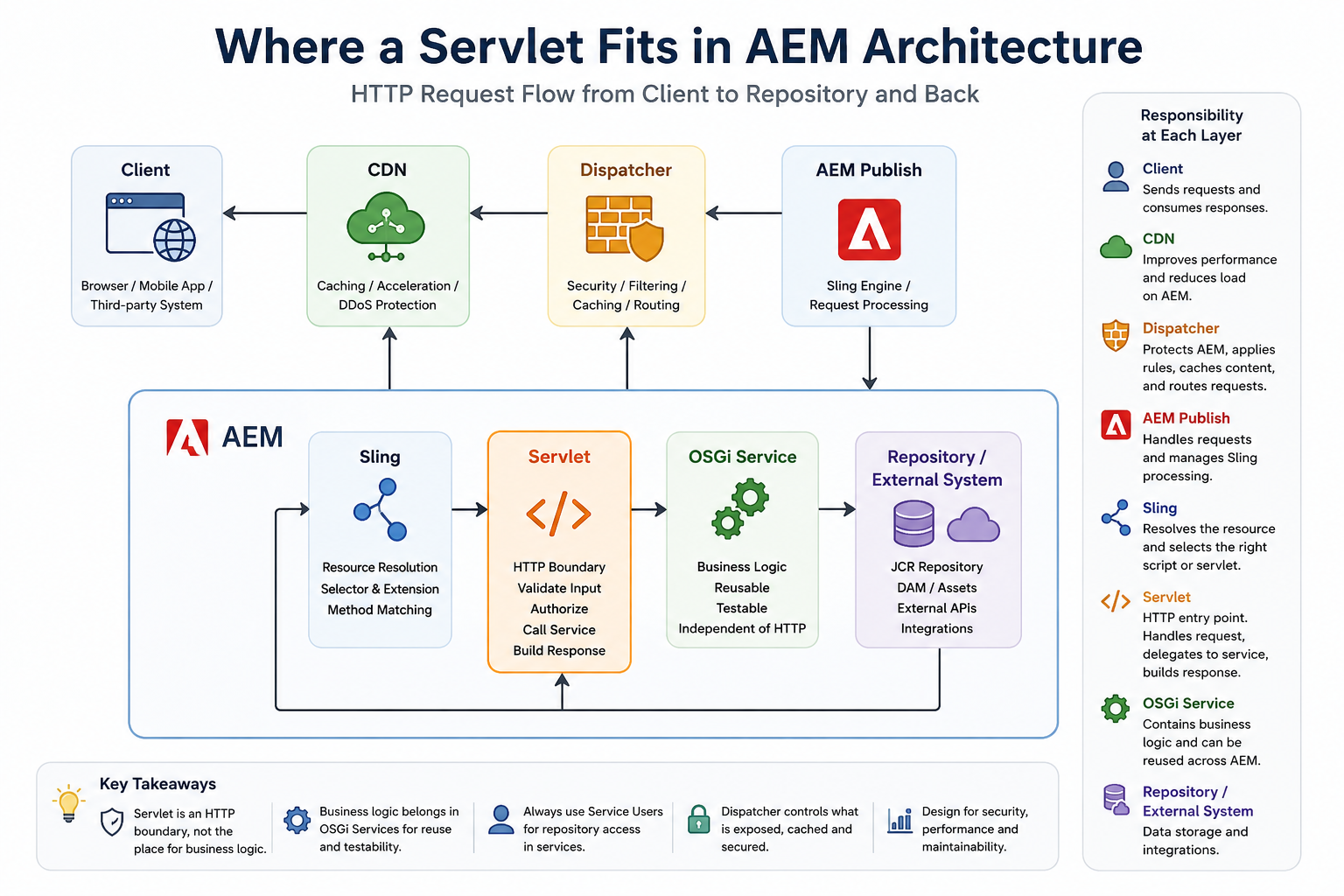 Where a Servlet Fits in AEM Architecture.