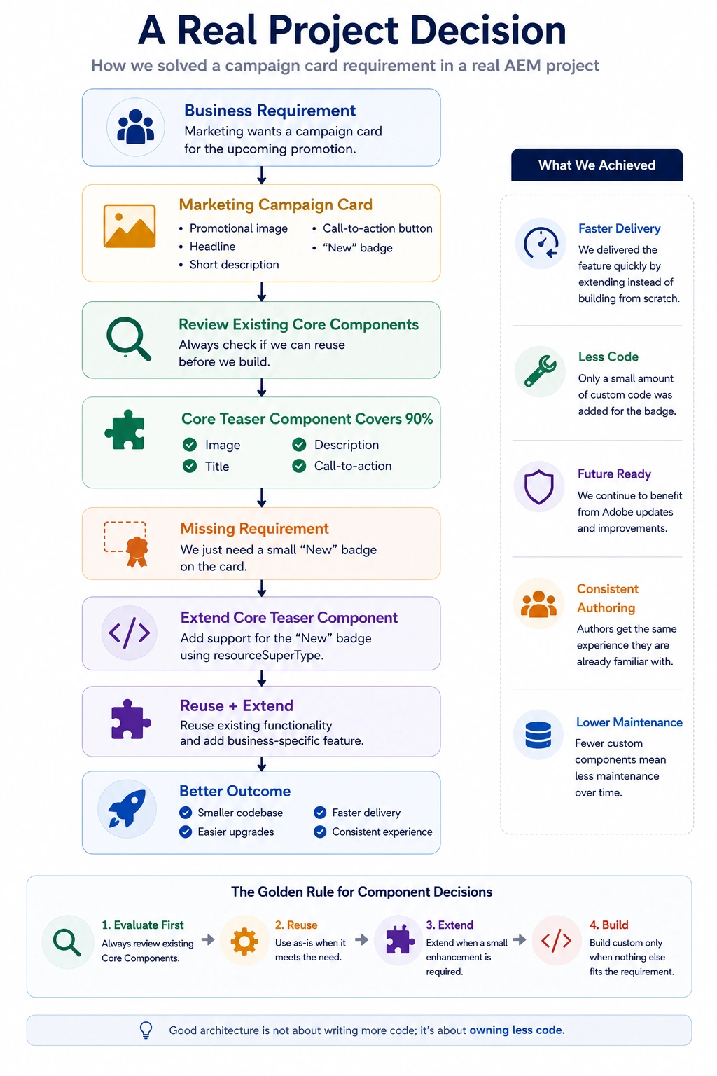 Core Component Decision Flowchart