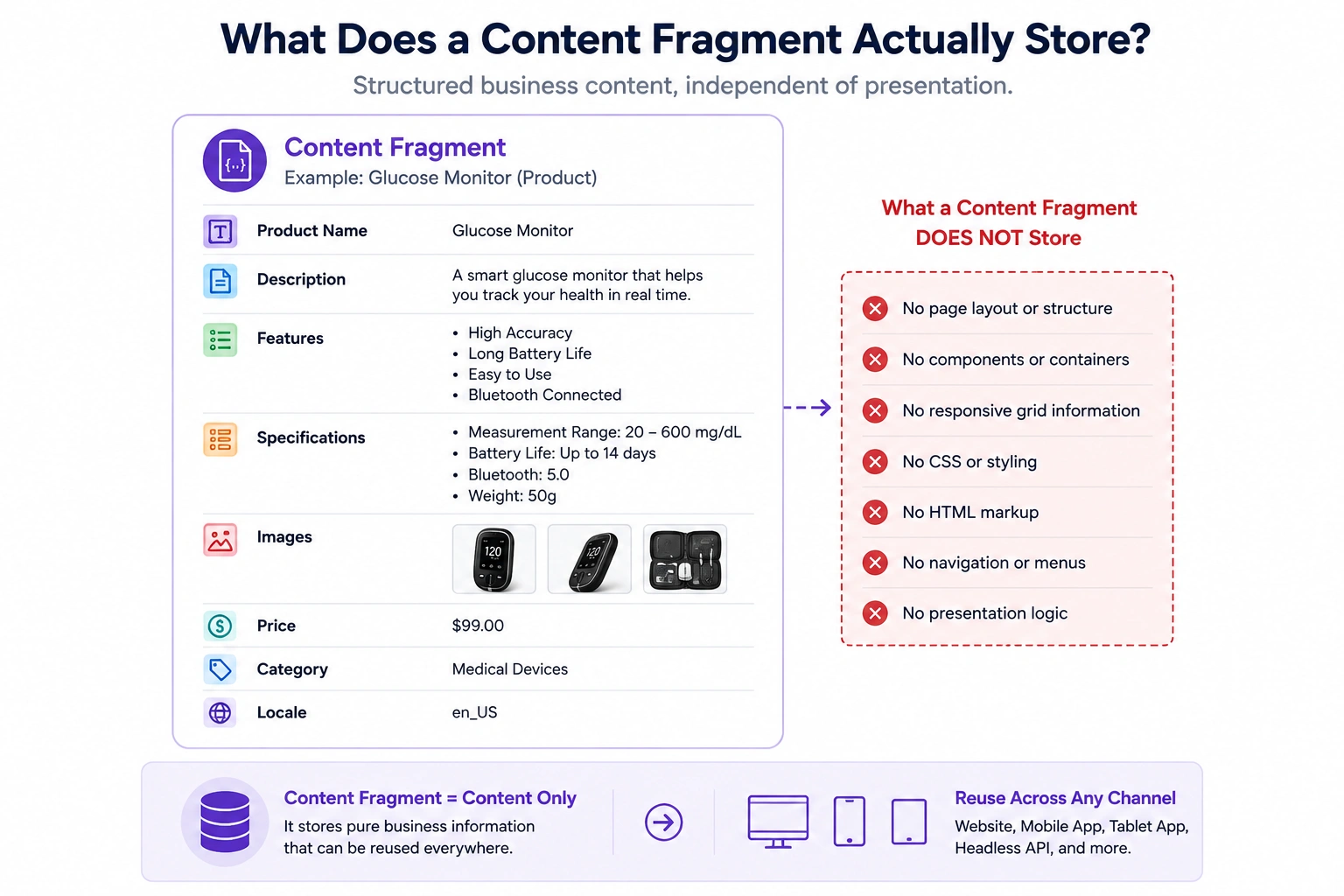 Content Fragment Storage Explained