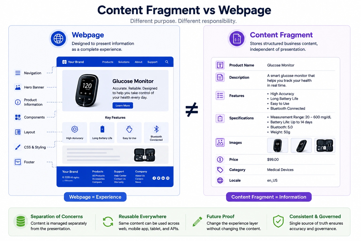 Content Fragment vs Webpage