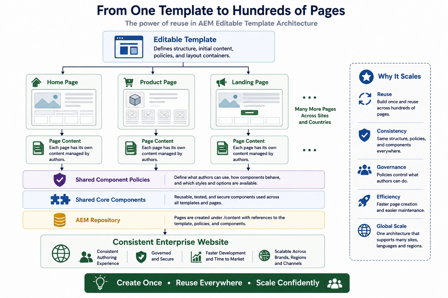 From One Template to Hundreds of Pages