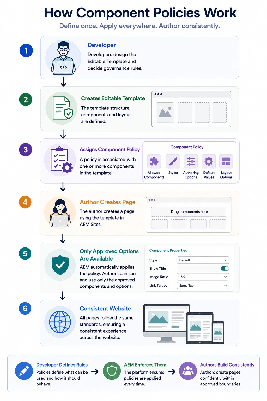 How Component Policies Work