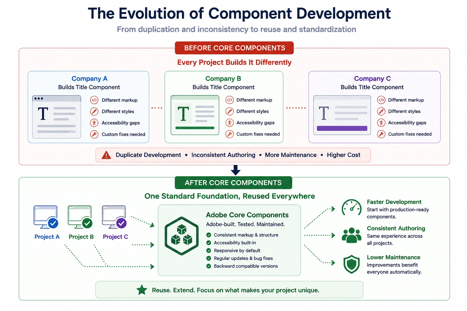 Why Core Components Were Introduced