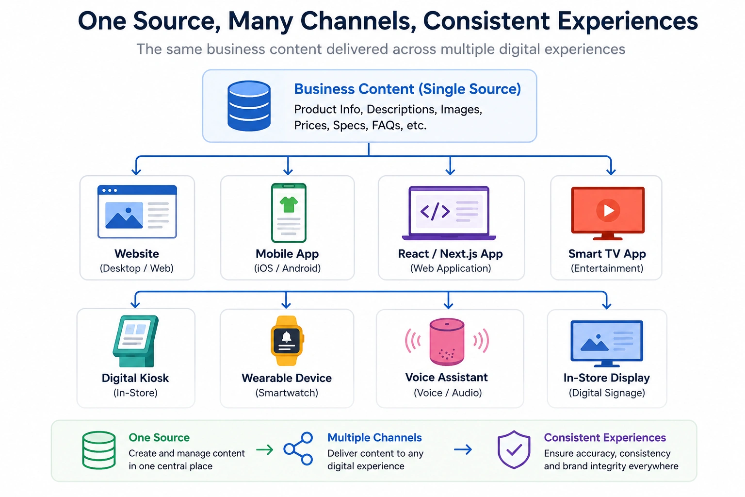 The Traditional CMS Model