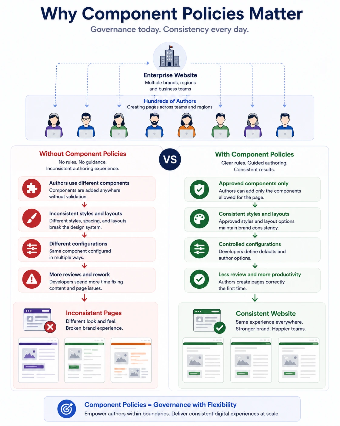 Why Component Policies Matter