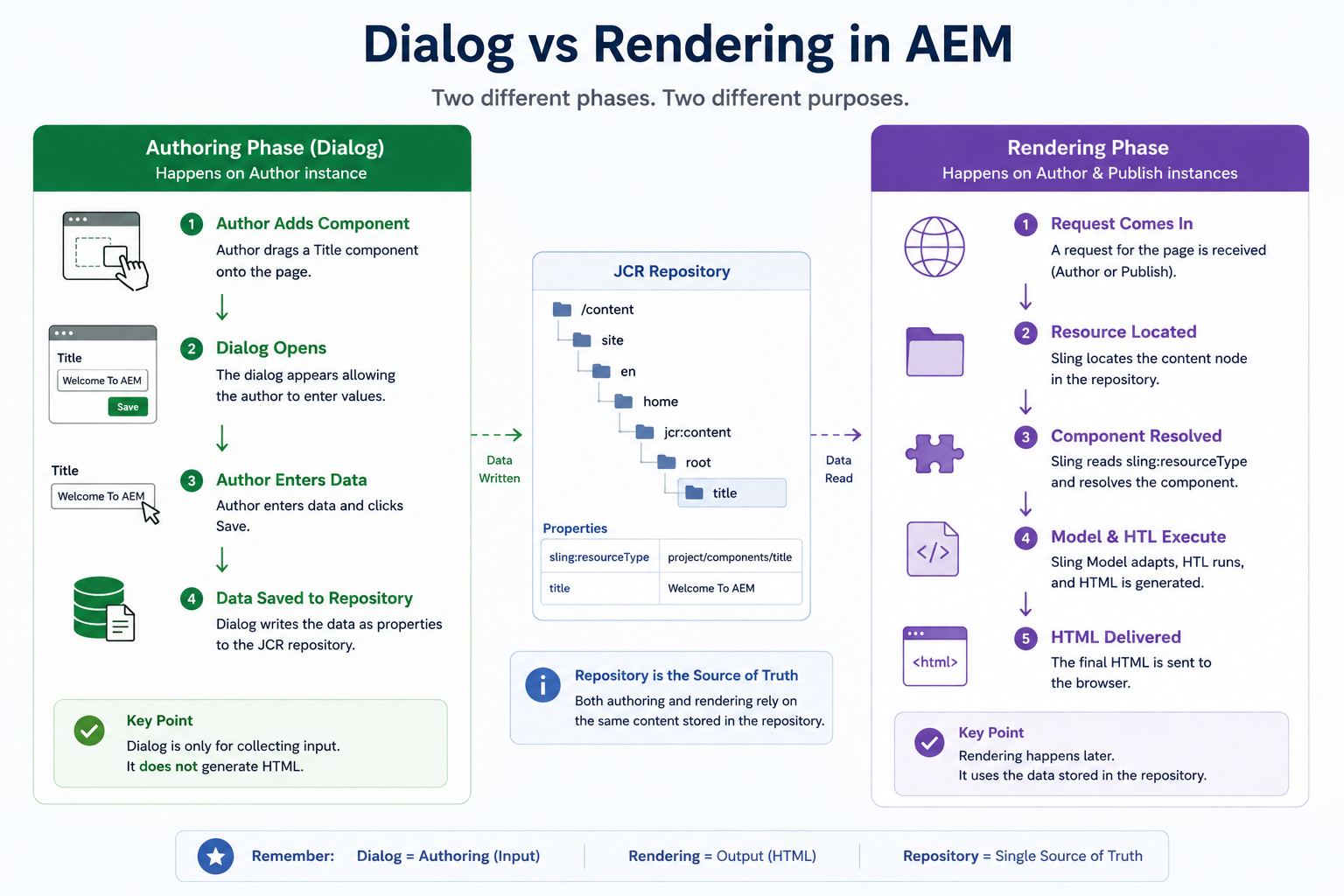 Dialog vs rendering in AEM process Dialog vs rendering in AEM process