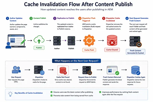 AEM Cache Invalidation