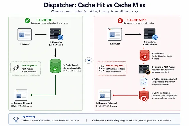 AEM Cache Hit vs Cache Mis
