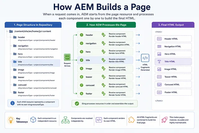 How AEM Build Page