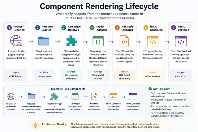 How Rendering Actually Happens