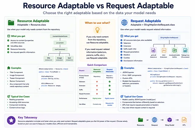 Resource Adaptable vs Request * Adaptable