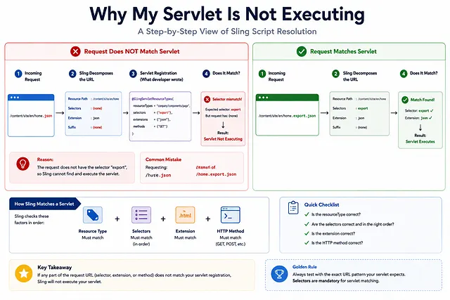 Why Servlet is Not Executing