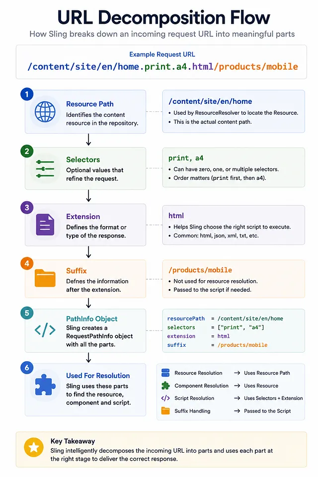 AEM URL Decomposition Flow