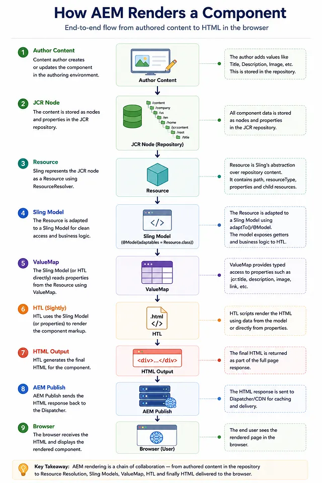 Resource Resolution Flow