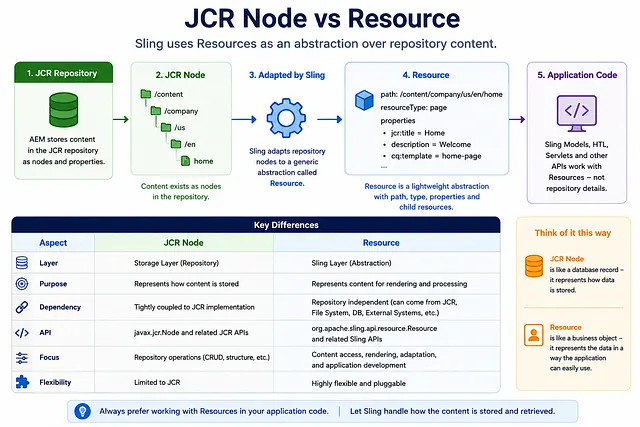 AEM JCR Node