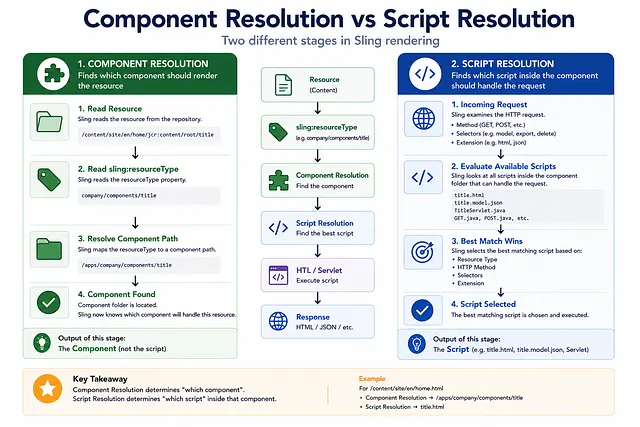 Component Resolution vs Script Resolution