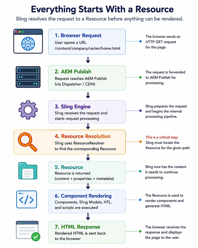 AEM Request Flow