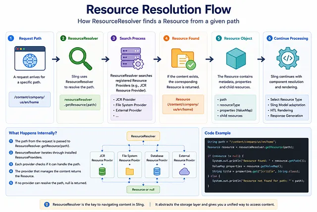 Resource Resolution Flow