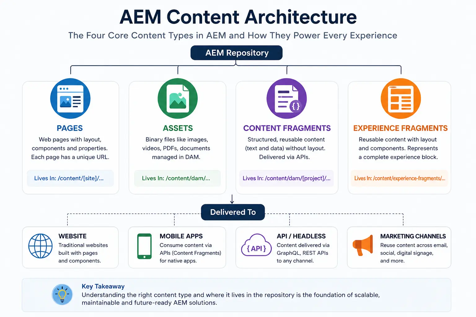 AEM content architecture overview