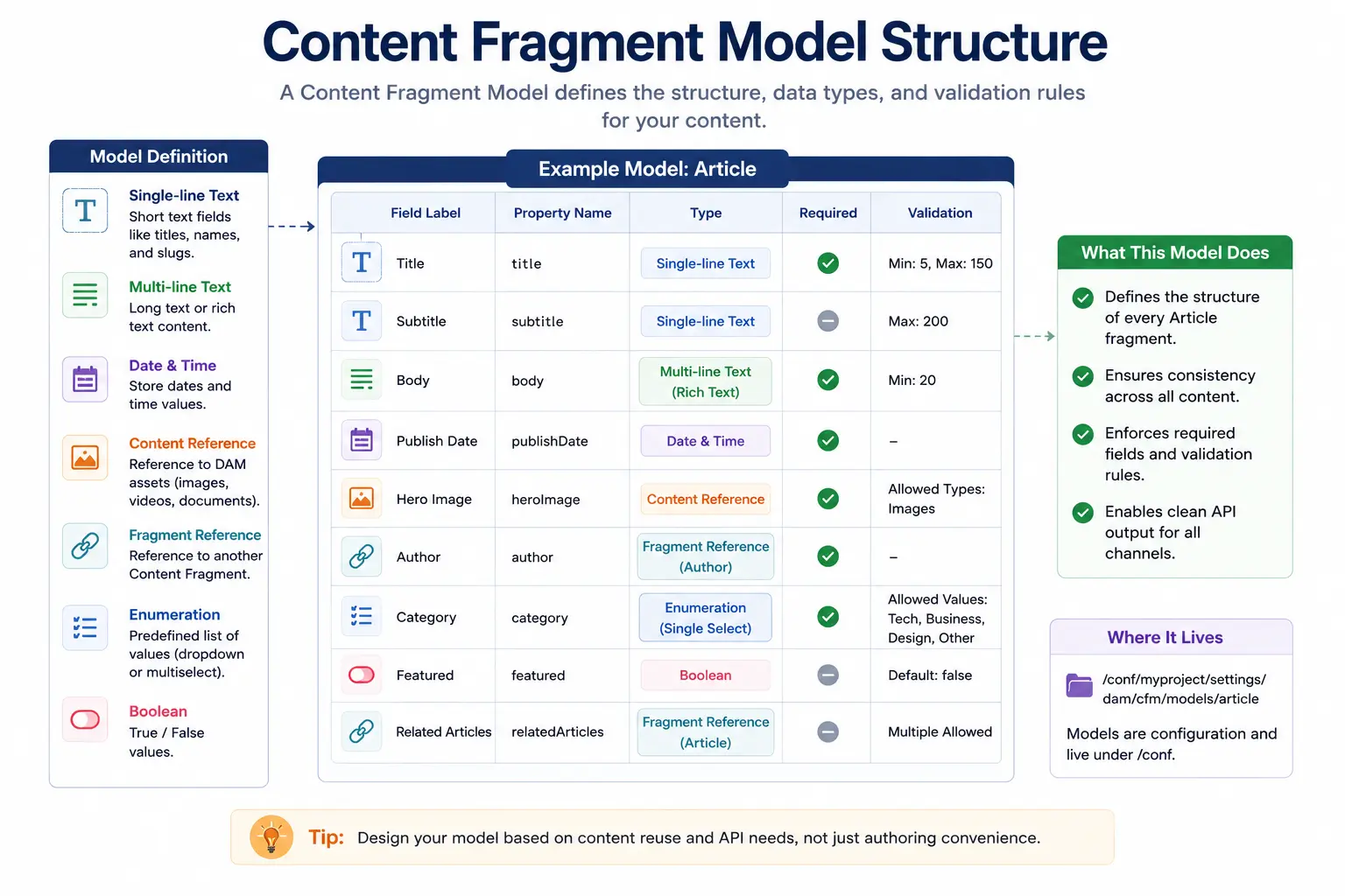 Content Fragment Architecture