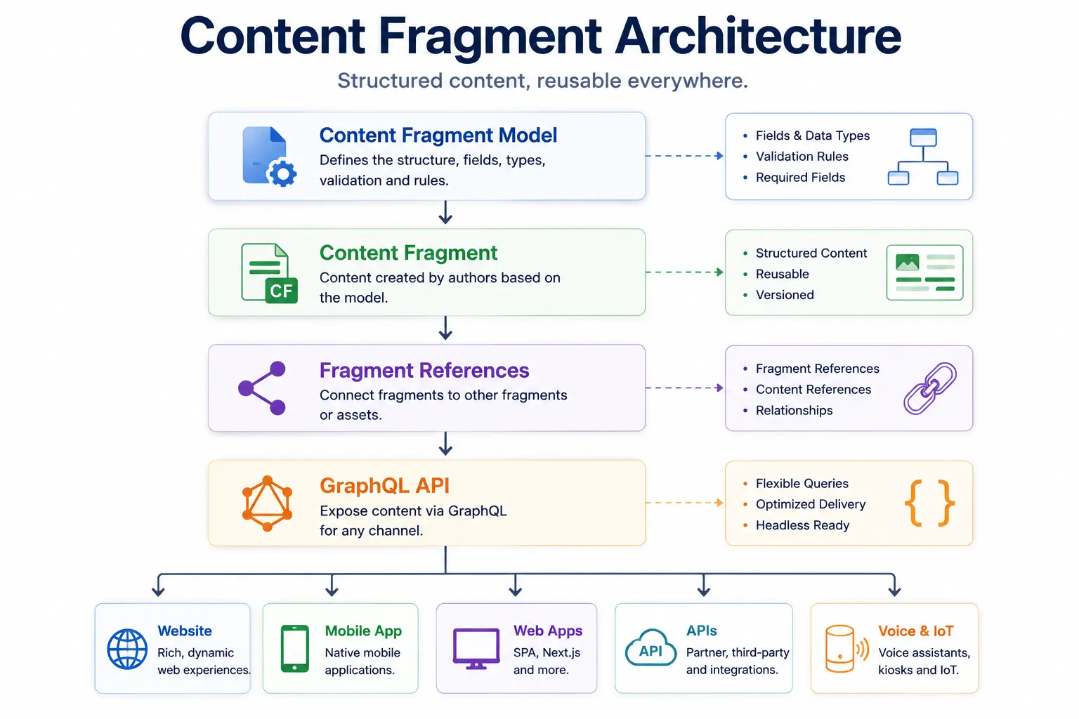 Content Fragment Architecture