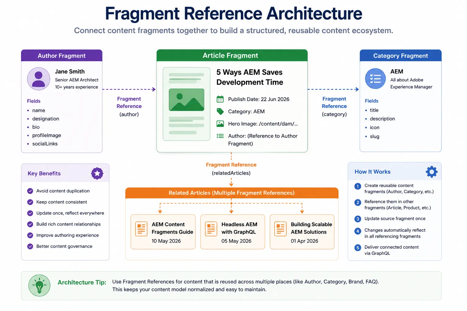 Fragment Reference Architecture