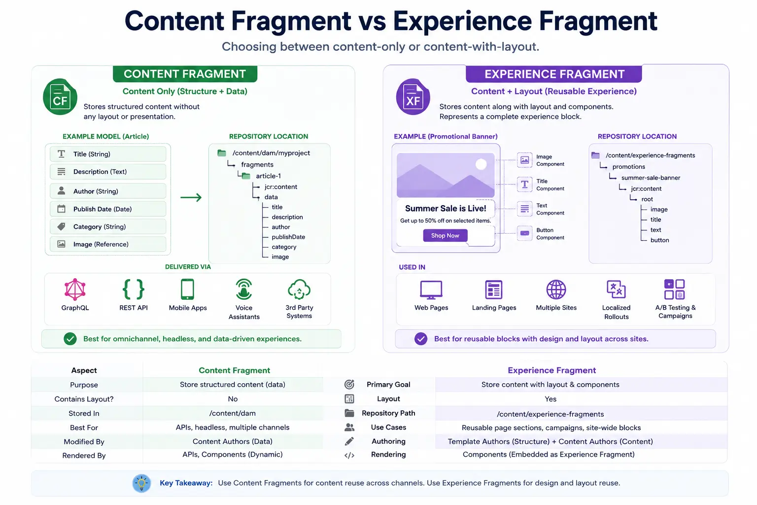 AEM content fragment vs experience fragment