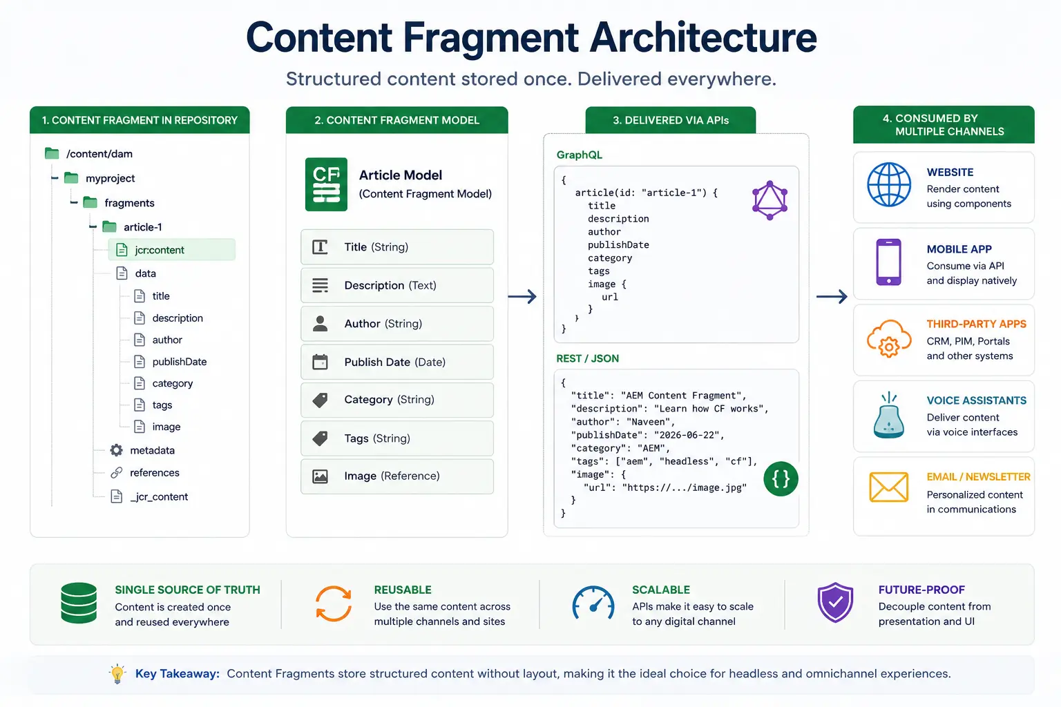 AEM content fragment