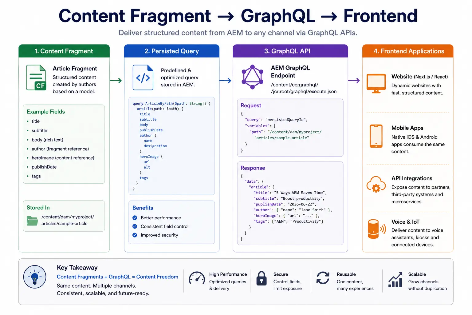 Content Fragment → GraphQL → Frontend