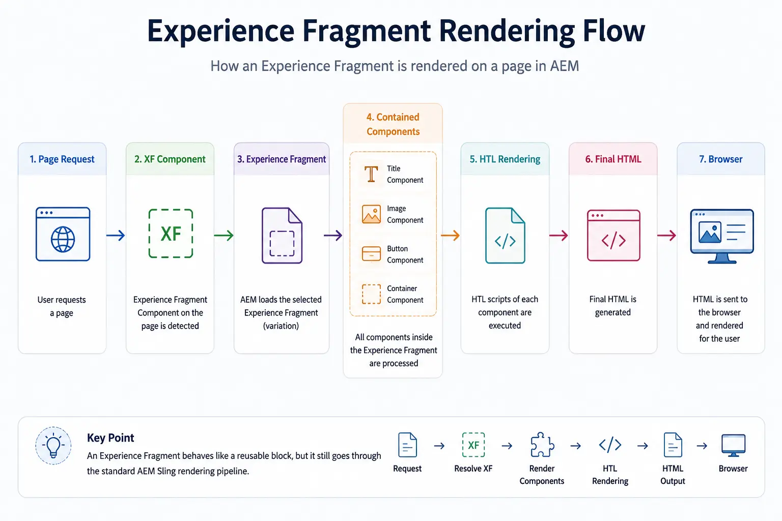 AEM Inheritance vs Copying