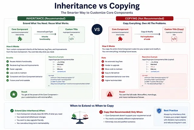 AEM Inheritance vs Copying