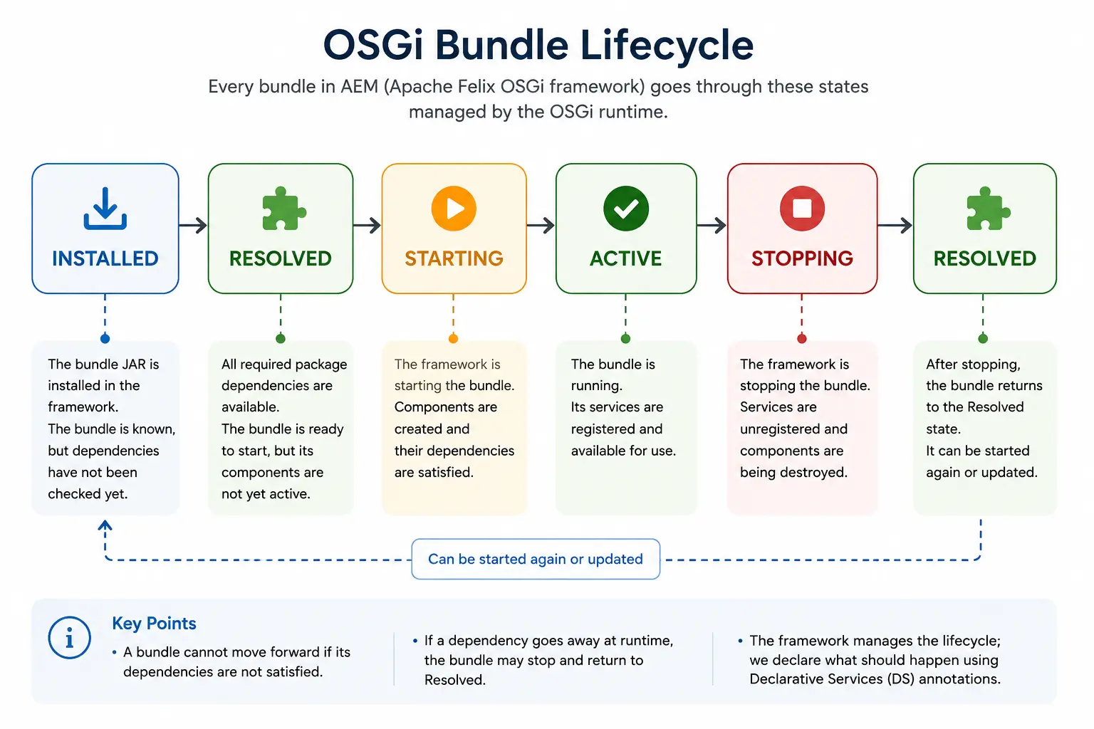 OSGi Bundle Lifecycle
