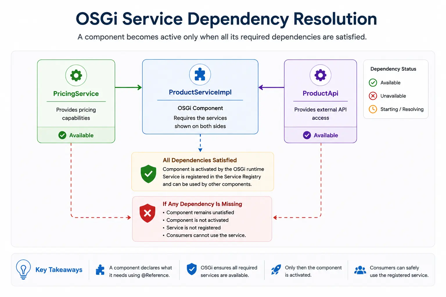 OSGi Service Dependency Resolution