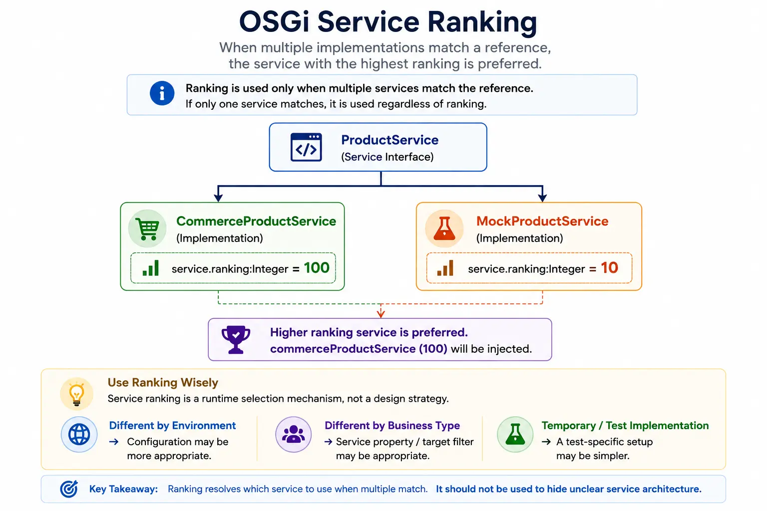 OSGi Service Ranking