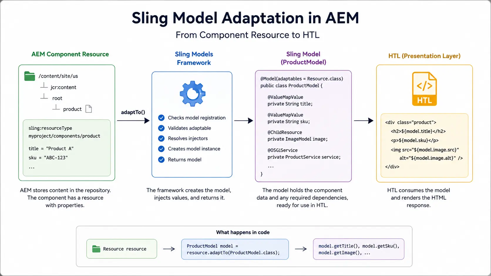 Sling Model Adaptation