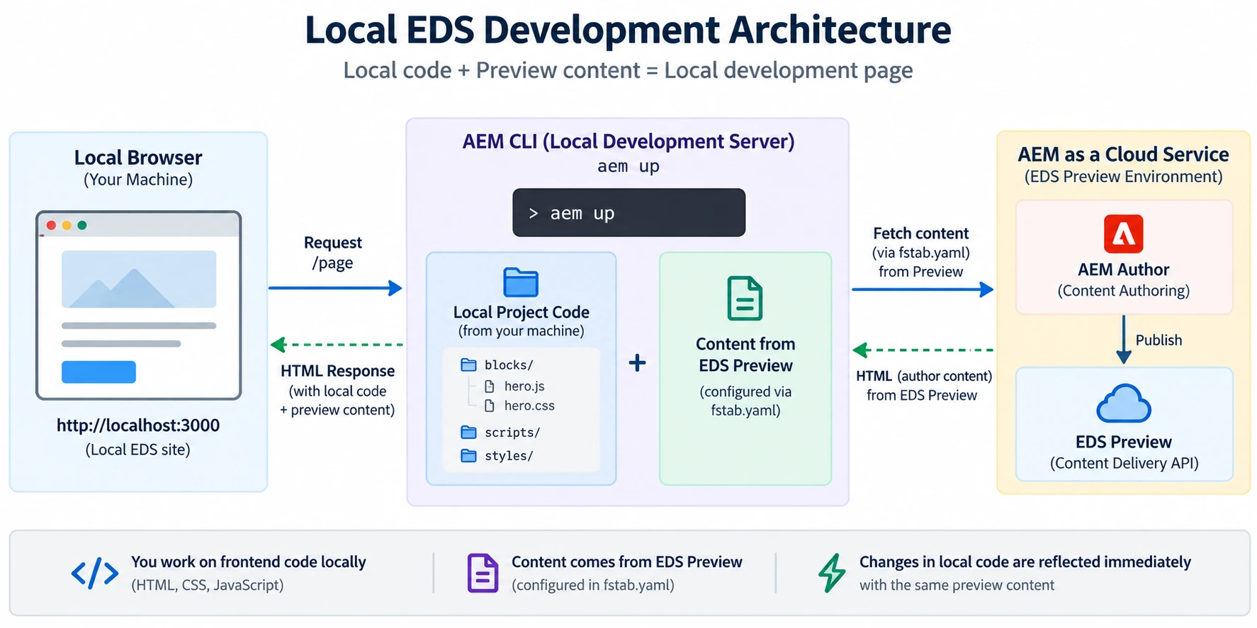 Local EDS development: aem up combines local project code with EDS Preview content