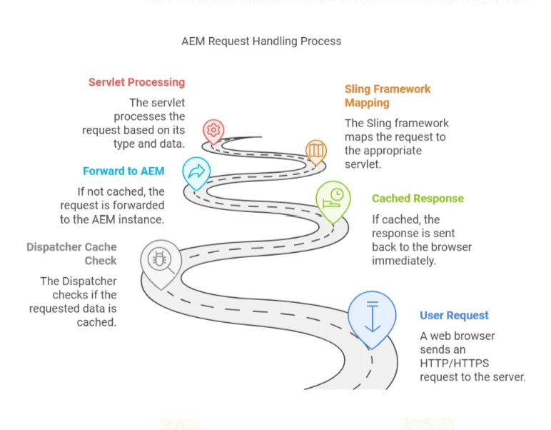Request flow