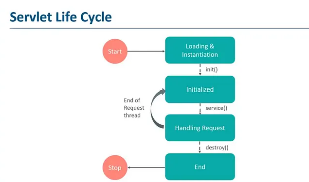Servlet lifecycle