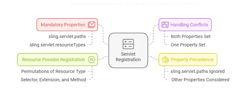Sling servlet Registration