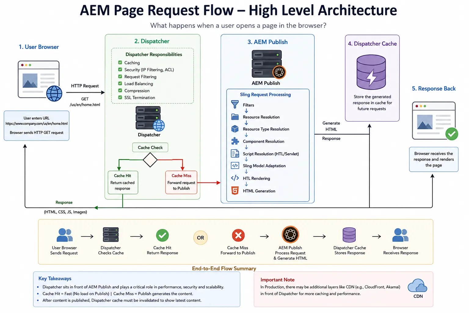 AEM Request Flow