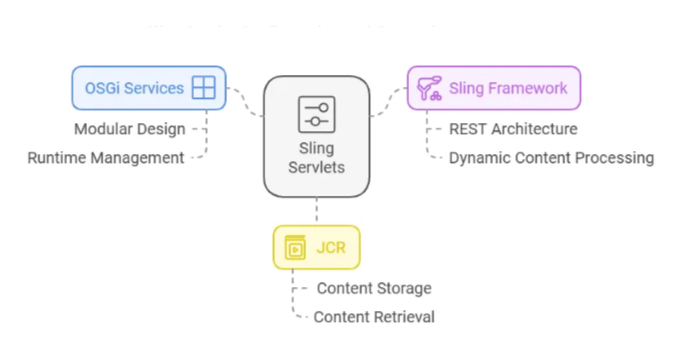 Sling servlet diagram